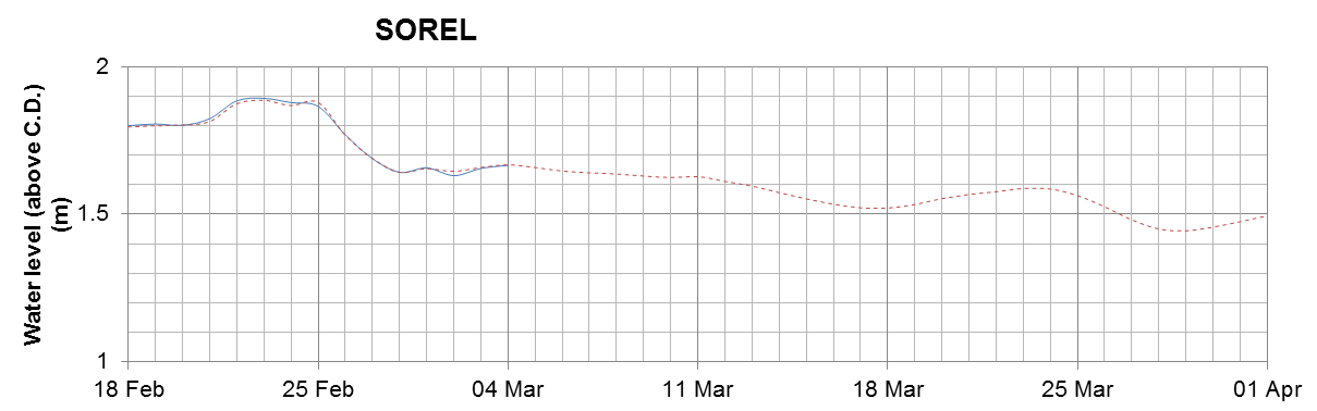 Sorel expected lowest water level above chart datum chart image