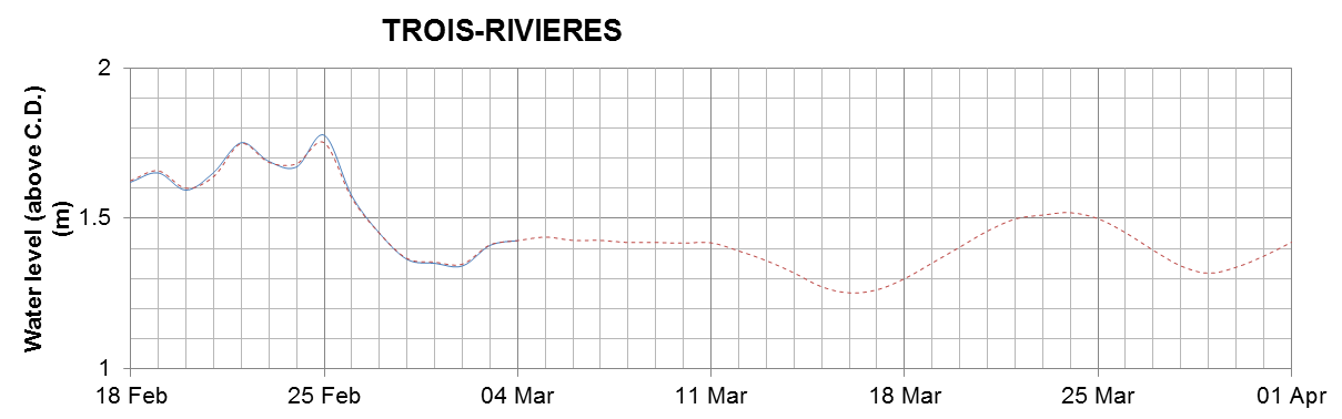 Trois-Rivieres expected lowest water level above chart datum chart image