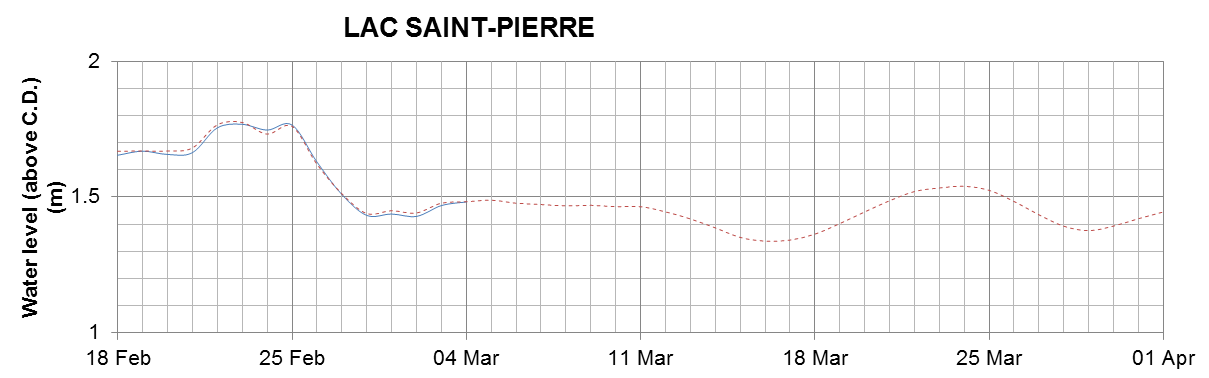 Lake Saint Pierre expected lowest water level above chart datum chart image