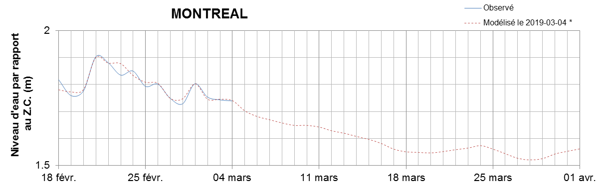 Graphique du niveau d'eau minimal attendu par rapport au zéro des cartes pour Montréal