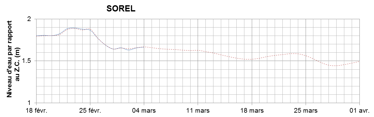 Graphique du niveau d'eau minimal attendu par rapport au zéro des cartes pour Sorel