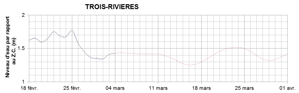 Graphique du niveau d'eau minimal attendu par rapport au zéro des cartes pour Trois-Rivières