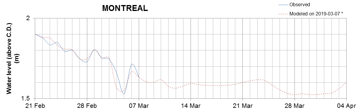 Montreal expected lowest water level above chart datum chart image