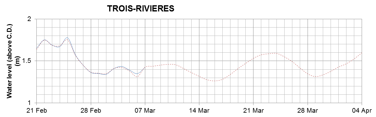 Trois-Rivieres expected lowest water level above chart datum chart image