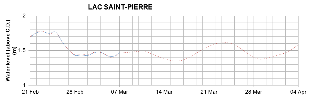 Lake Saint Pierre expected lowest water level above chart datum chart image