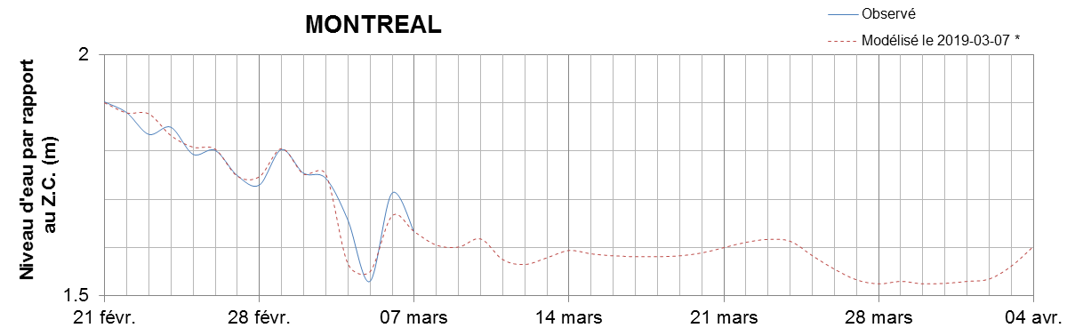 Graphique du niveau d'eau minimal attendu par rapport au zéro des cartes pour Montréal