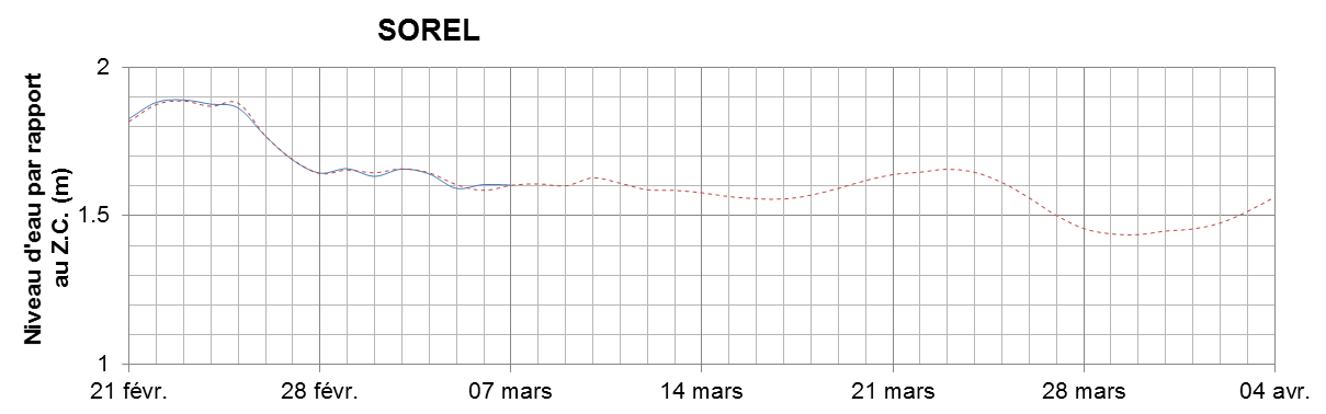 Graphique du niveau d'eau minimal attendu par rapport au zéro des cartes pour Sorel