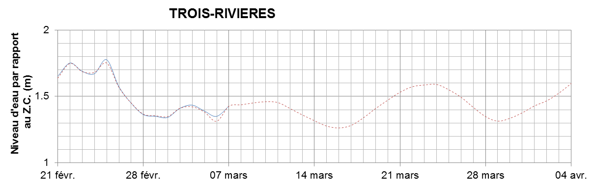 Graphique du niveau d'eau minimal attendu par rapport au zéro des cartes pour Trois-Rivières