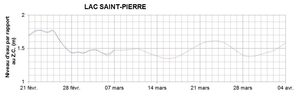 Graphique du niveau d'eau minimal attendu par rapport au zéro des cartes pour le Lac Saint-Pierre