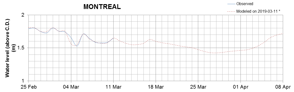 Montreal expected lowest water level above chart datum chart image