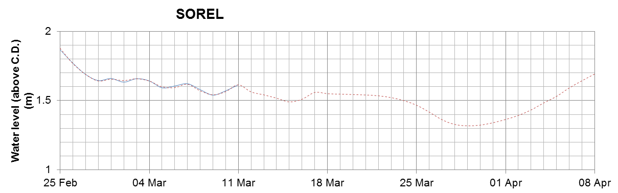 Sorel expected lowest water level above chart datum chart image