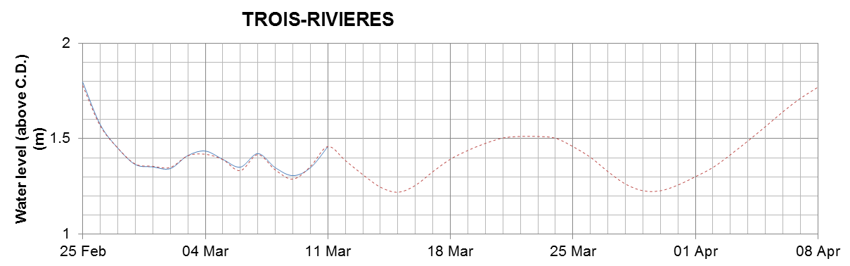 Trois-Rivieres expected lowest water level above chart datum chart image