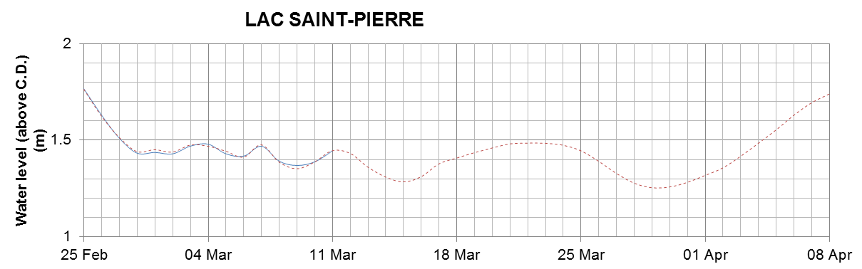 Lake Saint Pierre expected lowest water level above chart datum chart image