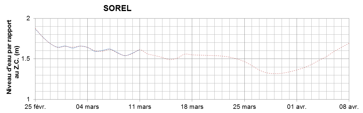 Graphique du niveau d'eau minimal attendu par rapport au zéro des cartes pour Sorel