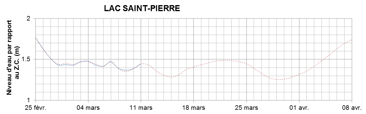 Graphique du niveau d'eau minimal attendu par rapport au zéro des cartes pour le Lac Saint-Pierre