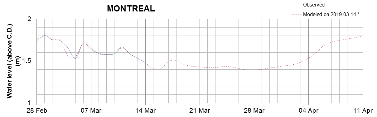 Montreal expected lowest water level above chart datum chart image