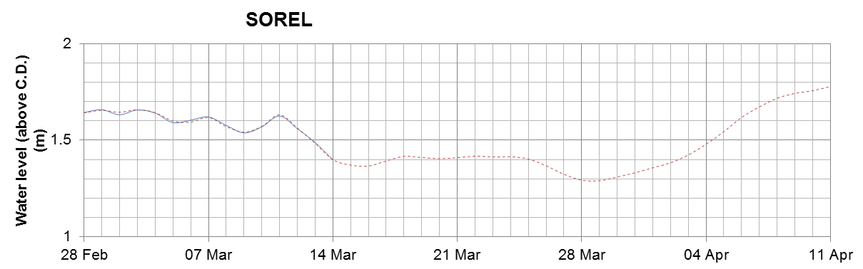 Sorel expected lowest water level above chart datum chart image