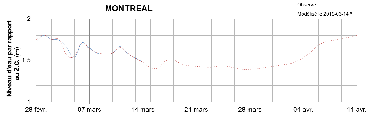 Graphique du niveau d'eau minimal attendu par rapport au zéro des cartes pour Montréal