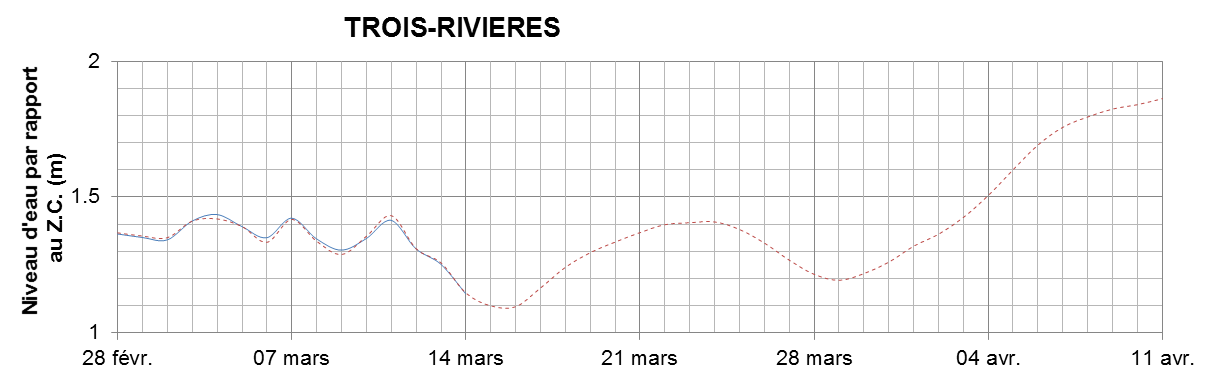 Graphique du niveau d'eau minimal attendu par rapport au zéro des cartes pour Trois-Rivières