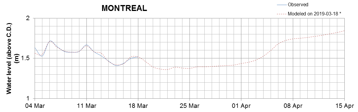 Montreal expected lowest water level above chart datum chart image