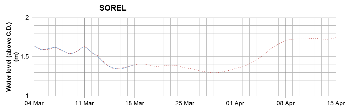 Sorel expected lowest water level above chart datum chart image