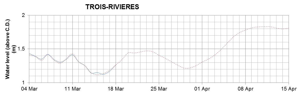 Trois-Rivieres expected lowest water level above chart datum chart image