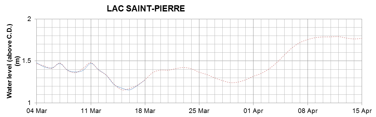 Lake Saint Pierre expected lowest water level above chart datum chart image