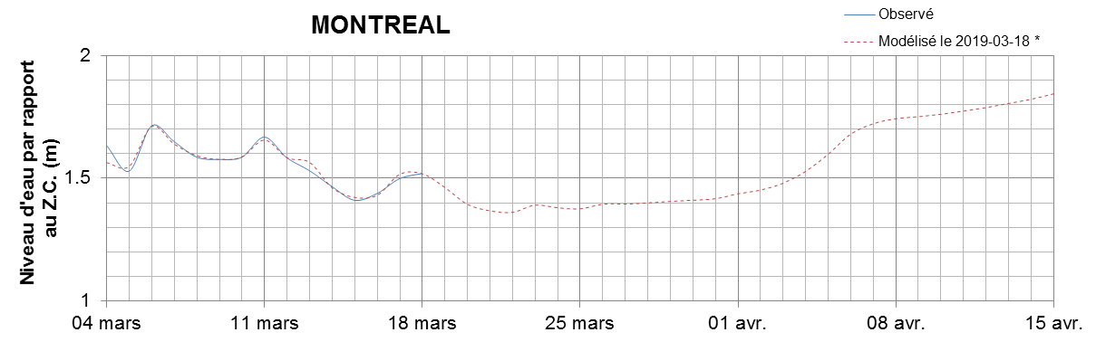 Graphique du niveau d'eau minimal attendu par rapport au zéro des cartes pour Montréal