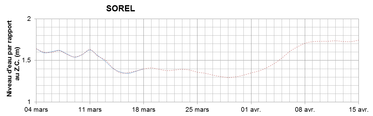 Graphique du niveau d'eau minimal attendu par rapport au zéro des cartes pour Sorel