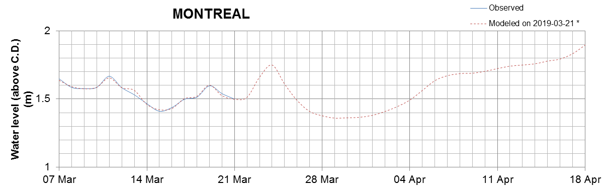 Montreal expected lowest water level above chart datum chart image