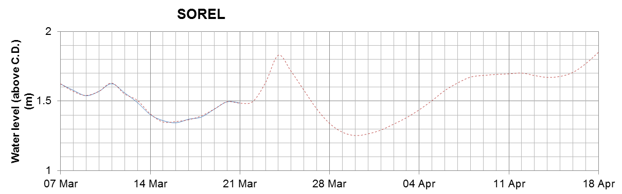 Sorel expected lowest water level above chart datum chart image