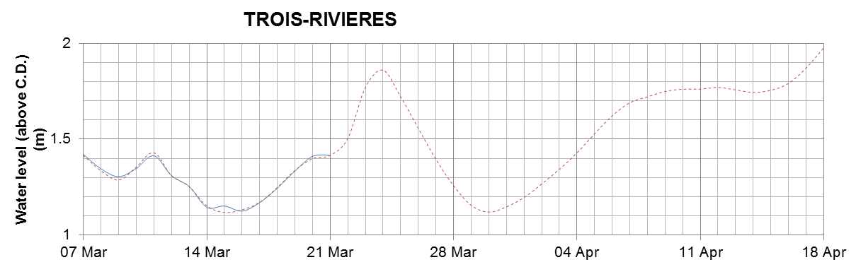 Trois-Rivieres expected lowest water level above chart datum chart image