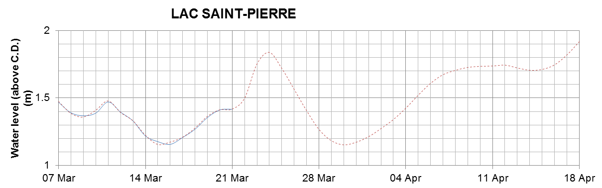 Lake Saint Pierre expected lowest water level above chart datum chart image