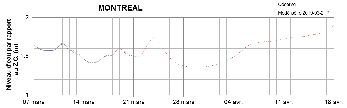 Graphique du niveau d'eau minimal attendu par rapport au zéro des cartes pour Montréal