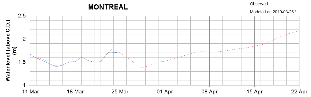 Montreal expected lowest water level above chart datum chart image