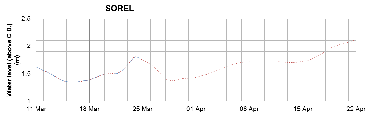 Sorel expected lowest water level above chart datum chart image