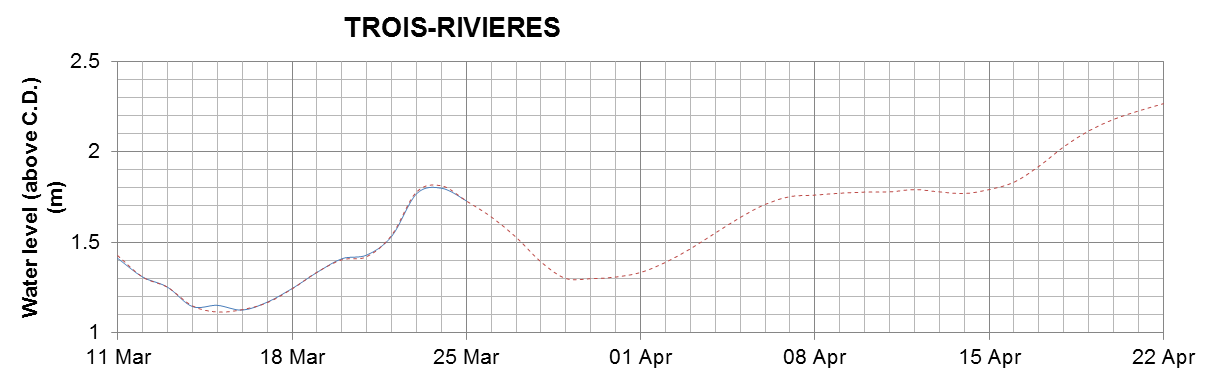 Trois-Rivieres expected lowest water level above chart datum chart image