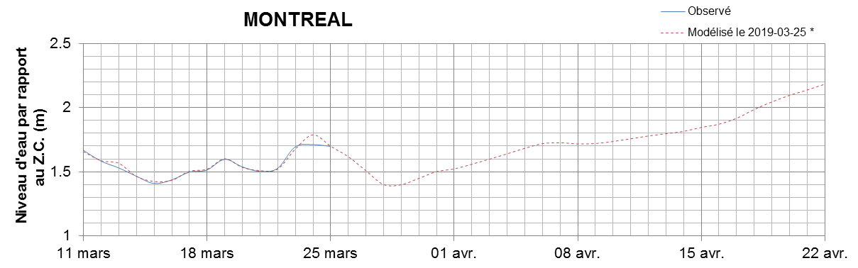 Graphique du niveau d'eau minimal attendu par rapport au zéro des cartes pour Montréal