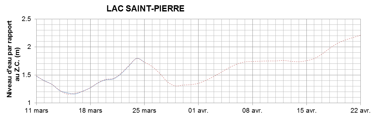Graphique du niveau d'eau minimal attendu par rapport au zéro des cartes pour le Lac Saint-Pierre