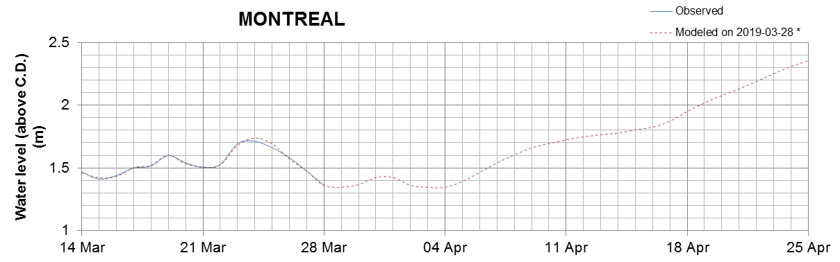 Montreal expected lowest water level above chart datum chart image