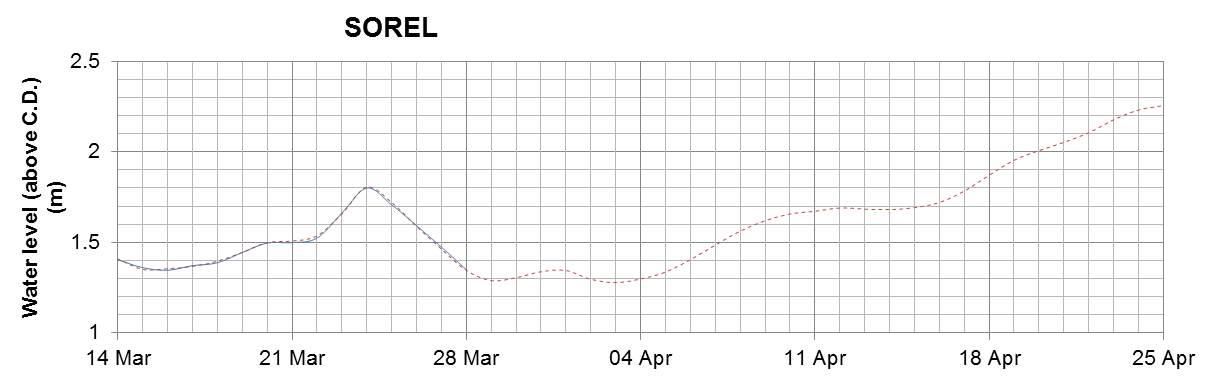 Sorel expected lowest water level above chart datum chart image