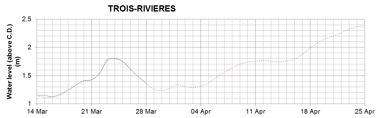 Trois-Rivieres expected lowest water level above chart datum chart image