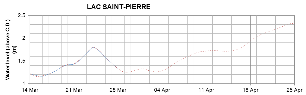 Lake Saint Pierre expected lowest water level above chart datum chart image