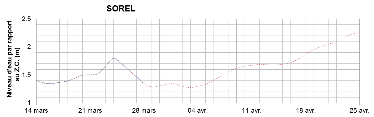 Graphique du niveau d'eau minimal attendu par rapport au zéro des cartes pour Sorel