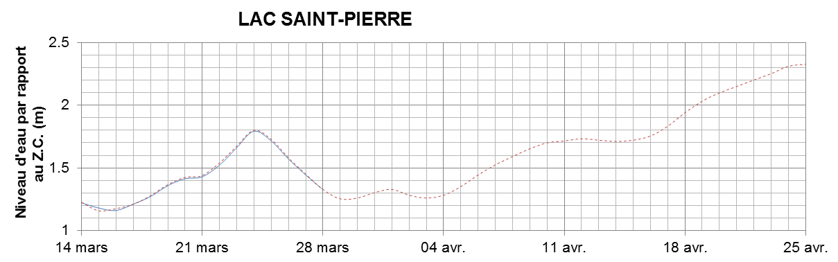 Graphique du niveau d'eau minimal attendu par rapport au zéro des cartes pour le Lac Saint-Pierre