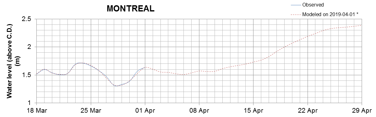 Montreal expected lowest water level above chart datum chart image