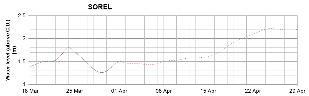 Sorel expected lowest water level above chart datum chart image