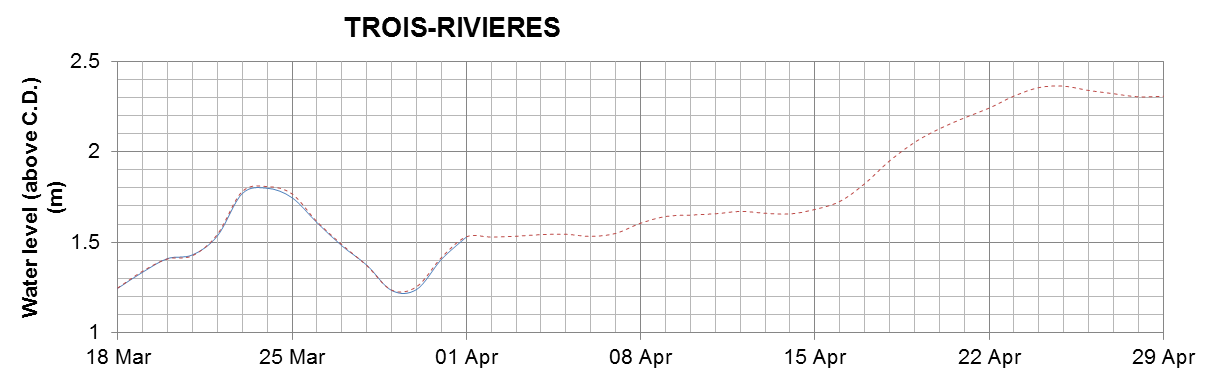 Trois-Rivieres expected lowest water level above chart datum chart image