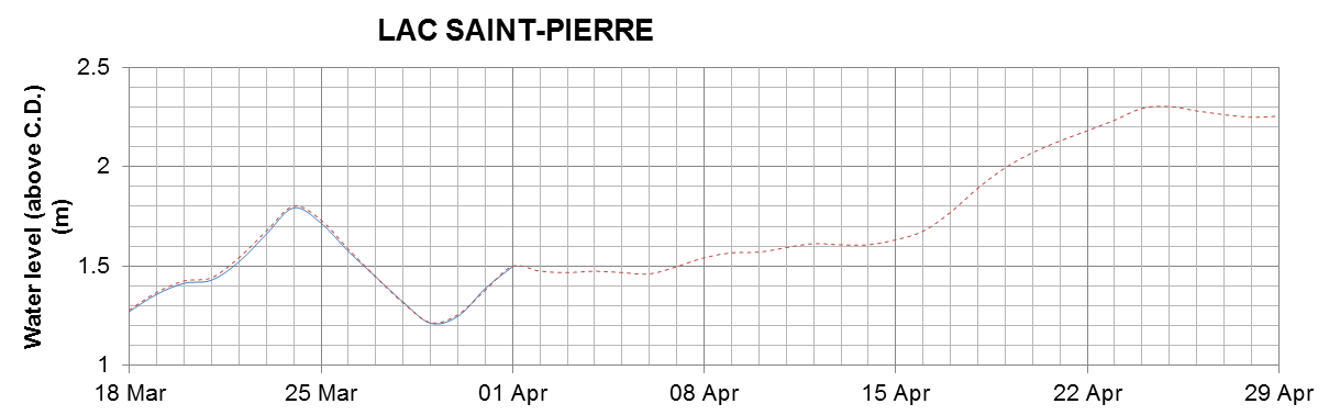 Lake Saint Pierre expected lowest water level above chart datum chart image