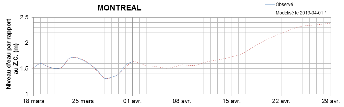Graphique du niveau d'eau minimal attendu par rapport au zéro des cartes pour Montréal